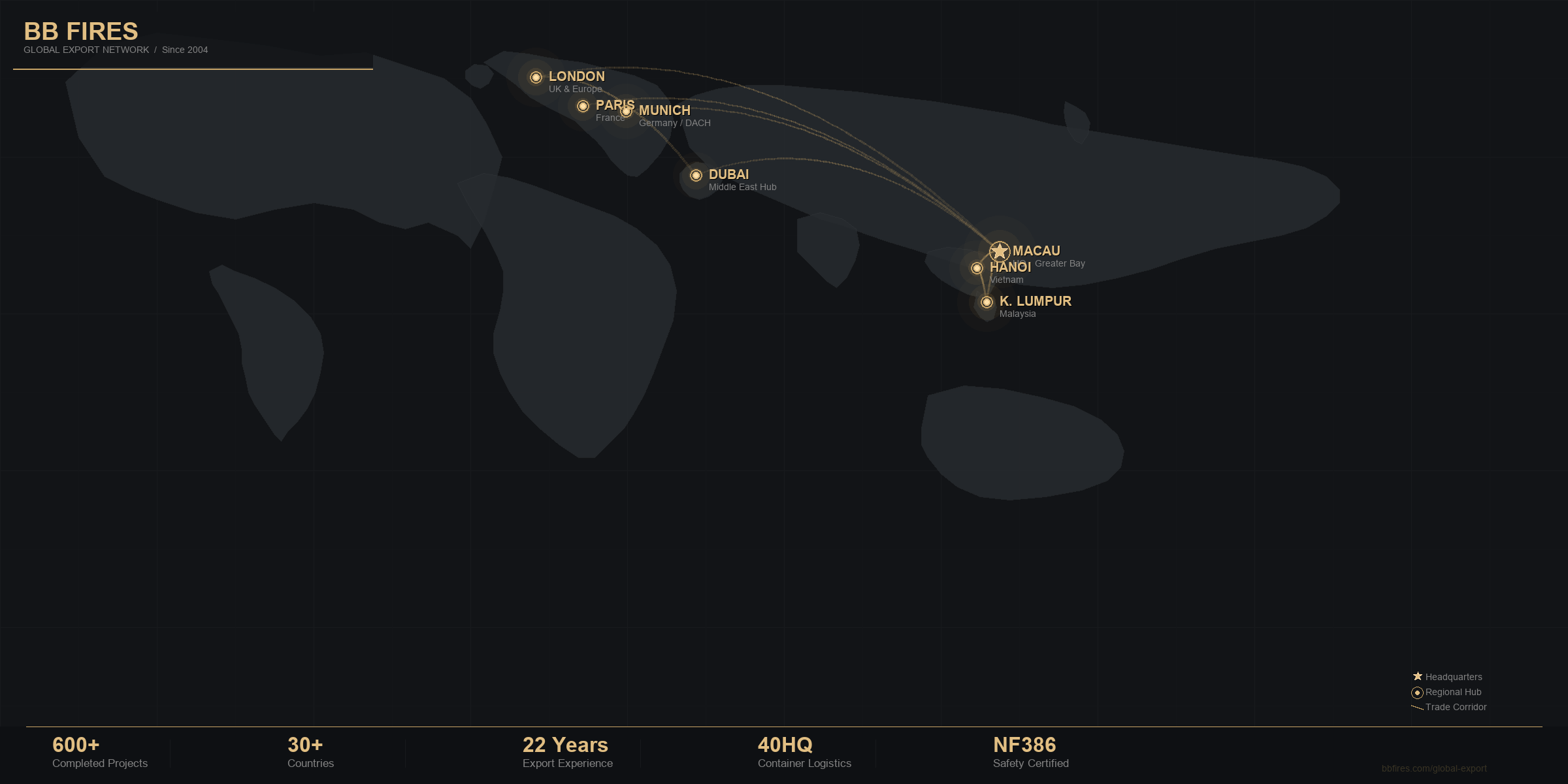 BB Fires Global Export Network — 30+ countries, 600+ projects